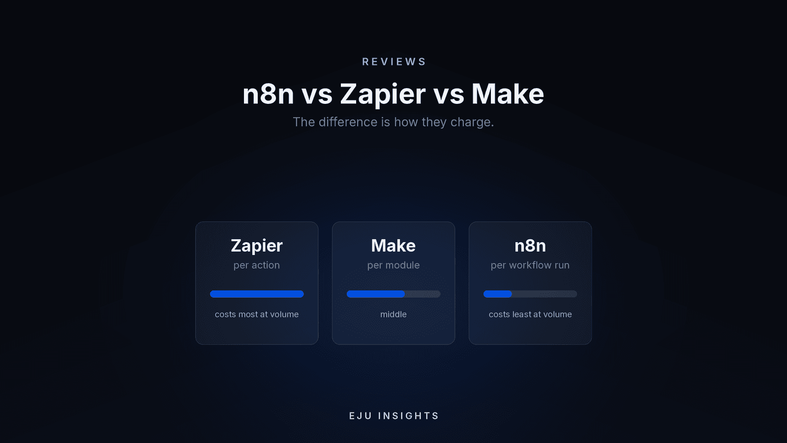 A dark comparison graphic showing three automation tools side by side with their different billing units.