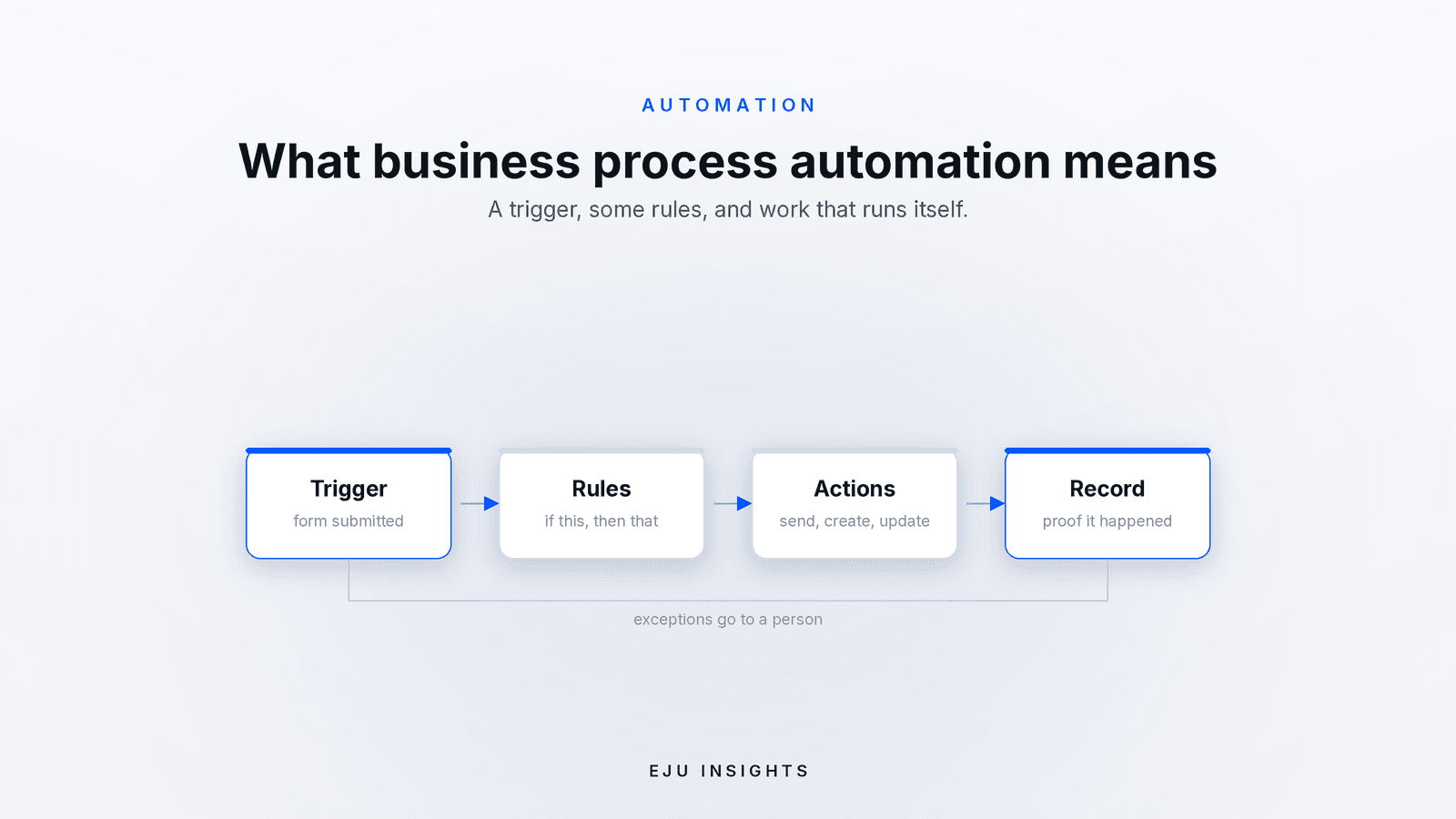 A clean process diagram showing a trigger leading through rules to actions and a stored record.