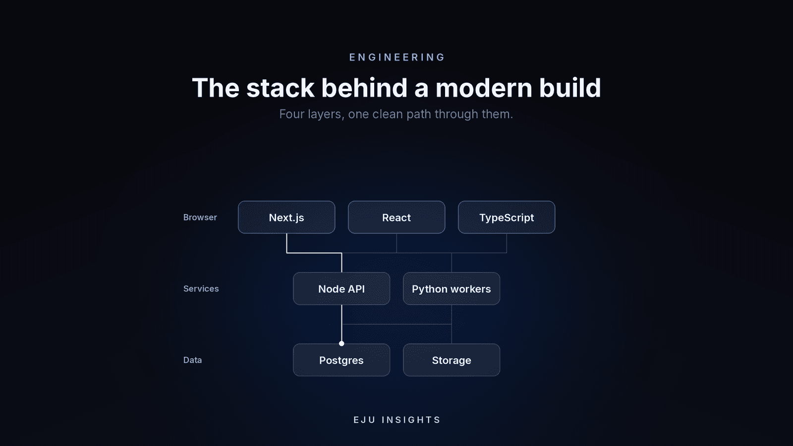 An architecture diagram showing a browser layer, a Next.js application, Python and Node services, and a Postgres database connected by labelled paths
