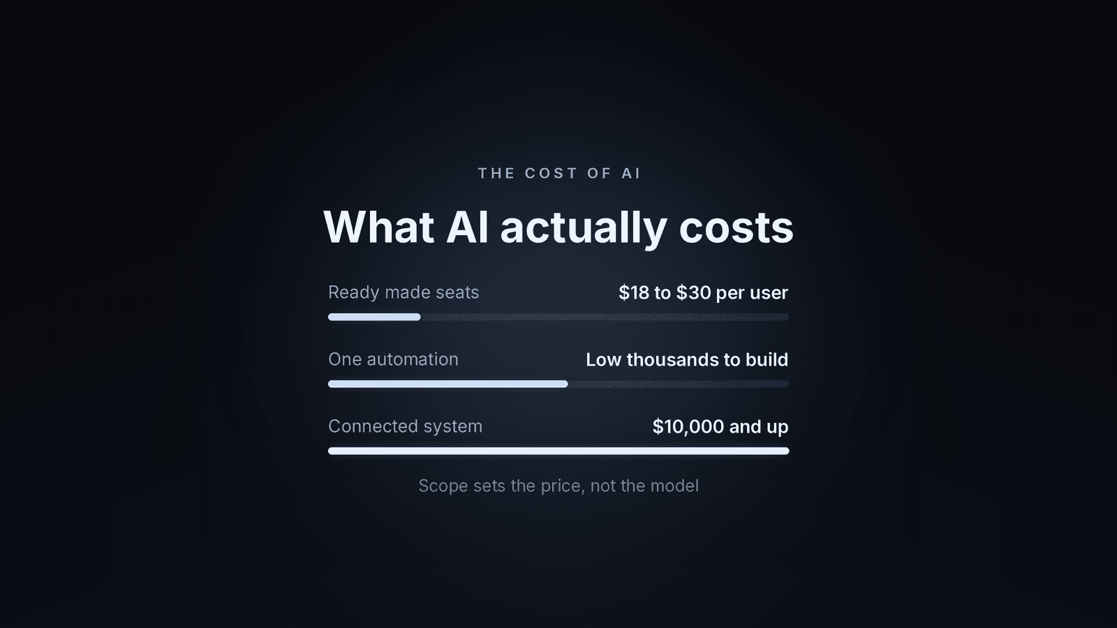 Dark cover titled What AI actually costs, showing three price bands: ready made seats at 18 to 30 dollars per user, one automation in the low thousands, and a connected system from 10,000 dollars.